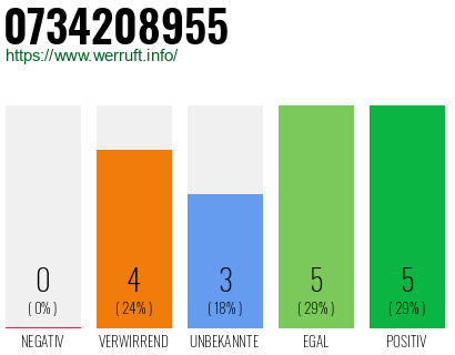 Rufnummer 0734208955 Telefonnummer 0734208955