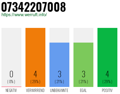 Rufnummer 07342207008 Telefonnummer 07342207008