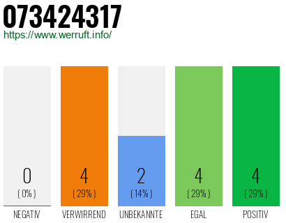 Rufnummer 073424317 Telefonnummer 073424317
