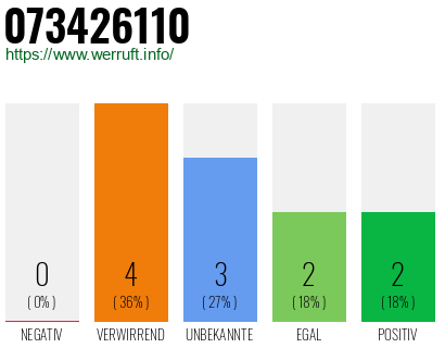 Rufnummer 073426110 Telefonnummer 073426110