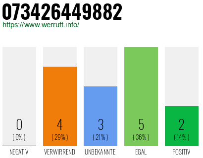 Rufnummer 073426449882 Telefonnummer 073426449882