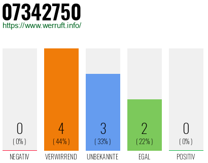 Rufnummer 07342750 Telefonnummer 07342750