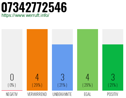 Rufnummer 07342772546 Telefonnummer 07342772546