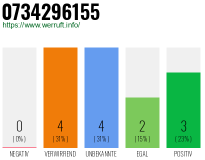 Rufnummer 0734296155 Telefonnummer 0734296155