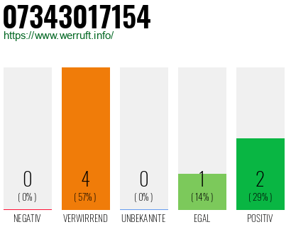 Rufnummer 07343017154 Telefonnummer 07343017154