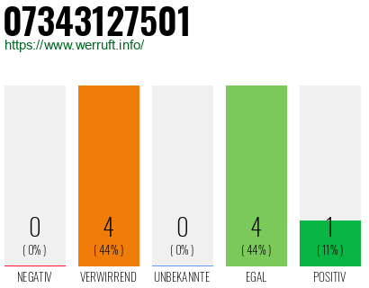 Rufnummer 07343127501 Telefonnummer 07343127501