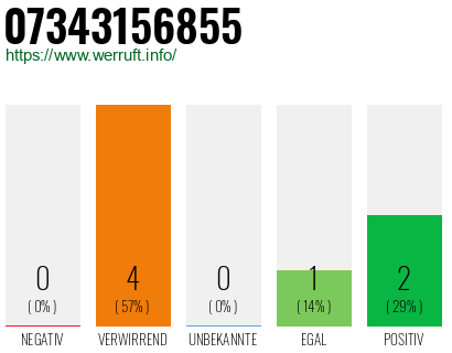Rufnummer 07343156855 Telefonnummer 07343156855