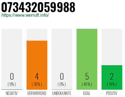Rufnummer 073432059988 Telefonnummer 073432059988