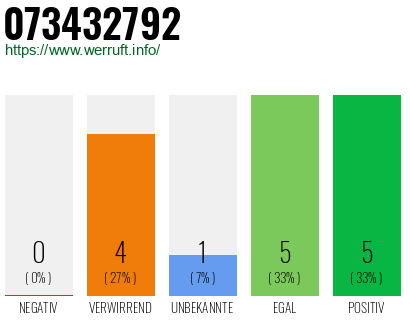 Rufnummer 073432792 Telefonnummer 073432792