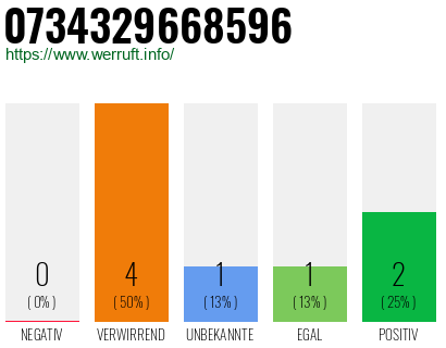 Rufnummer 0734329668596 Telefonnummer 0734329668596