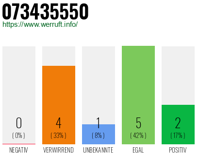 Rufnummer 073435550 Telefonnummer 073435550