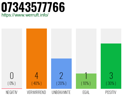 Rufnummer 07343577766 Telefonnummer 07343577766