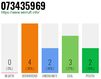 Rufnummer 073435969 Telefonnummer 073435969