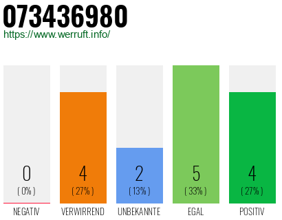 Rufnummer 073436980 Telefonnummer 073436980