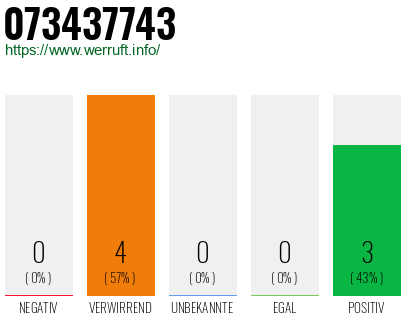 Rufnummer 073437743 Telefonnummer 073437743