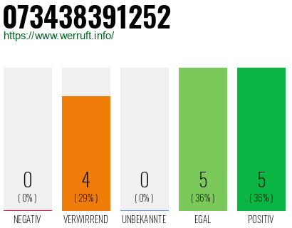 Rufnummer 073438391252 Telefonnummer 073438391252