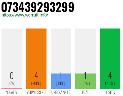 Rufnummer 073439293299 Telefonnummer 073439293299