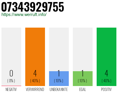 Rufnummer 07343929755 Telefonnummer 07343929755