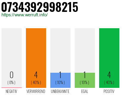 Rufnummer 0734392998215 Telefonnummer 0734392998215