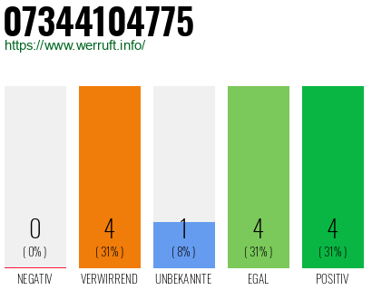 Rufnummer 07344104775 Telefonnummer 07344104775