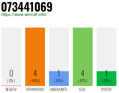 Rufnummer 073441069 Telefonnummer 073441069