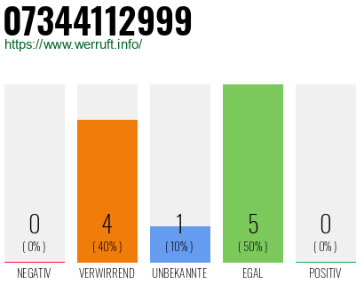 Rufnummer 07344112999 Telefonnummer 07344112999