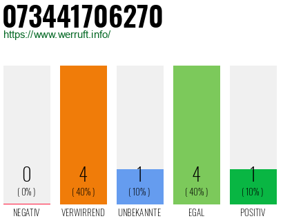 Rufnummer 073441706270 Telefonnummer 073441706270