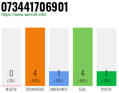 Rufnummer 073441706901 Telefonnummer 073441706901