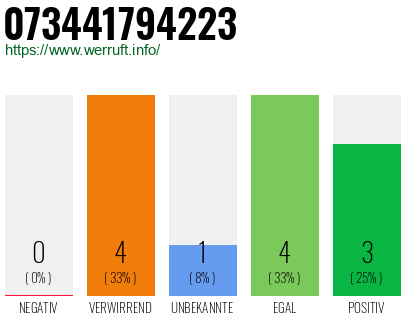 Rufnummer 073441794223 Telefonnummer 073441794223