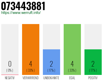 Rufnummer 073443881 Telefonnummer 073443881