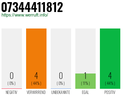 Rufnummer 07344411812 Telefonnummer 07344411812