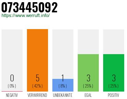 Rufnummer 073445092 Telefonnummer 073445092