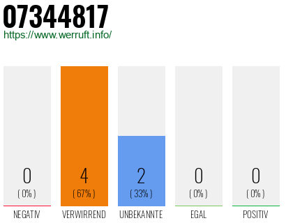 Rufnummer 07344817 Telefonnummer 07344817