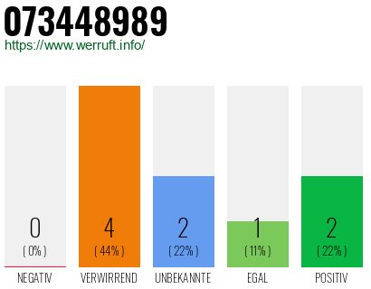 Rufnummer 073448989 Telefonnummer 073448989