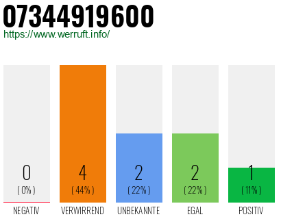 Rufnummer 07344919600 Telefonnummer 07344919600