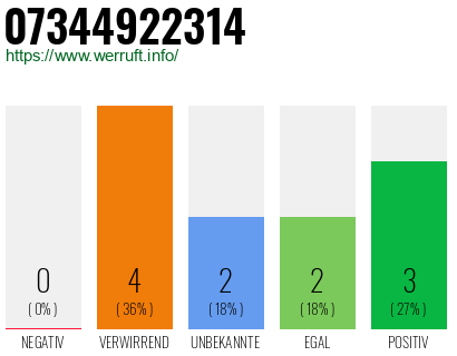 Rufnummer 07344922314 Telefonnummer 07344922314