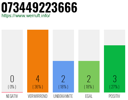 Rufnummer 073449223666 Telefonnummer 073449223666