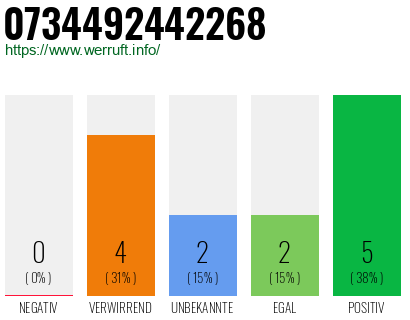 Rufnummer 0734492442268 Telefonnummer 0734492442268