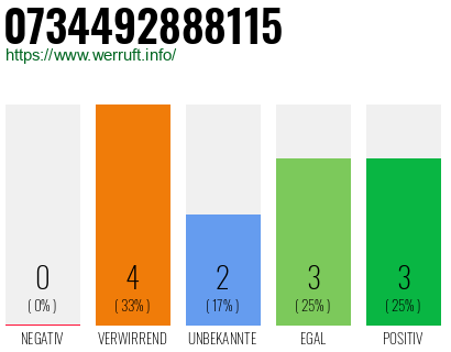 Rufnummer 0734492888115 Telefonnummer 0734492888115