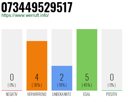Rufnummer 073449529517 Telefonnummer 073449529517
