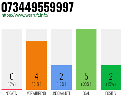 Rufnummer 073449559997 Telefonnummer 073449559997
