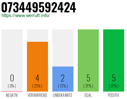 Rufnummer 073449592424 Telefonnummer 073449592424