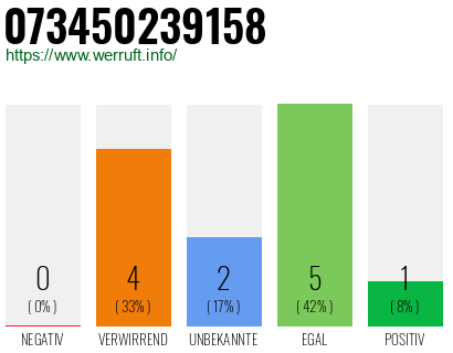 Rufnummer 073450239158 Telefonnummer 073450239158