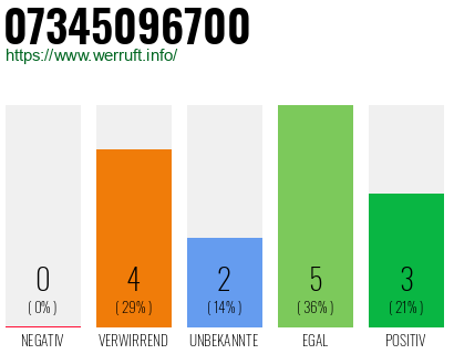 Rufnummer 07345096700 Telefonnummer 07345096700