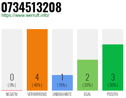 Rufnummer 0734513208 Telefonnummer 0734513208