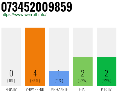Rufnummer 073452009859 Telefonnummer 073452009859