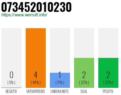 Rufnummer 073452010230 Telefonnummer 073452010230