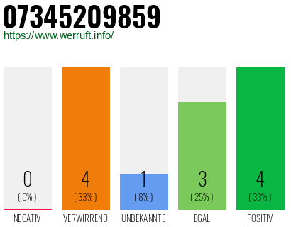 Rufnummer 07345209859 Telefonnummer 07345209859
