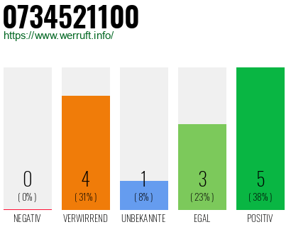 Rufnummer 0734521100 Telefonnummer 0734521100