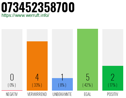 Rufnummer 073452358700 Telefonnummer 073452358700